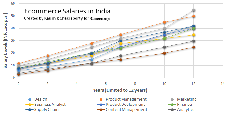 Ecommerce salaries in India