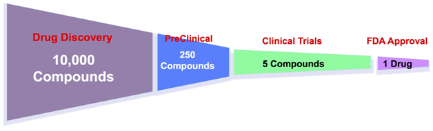 Drug Discovery Process