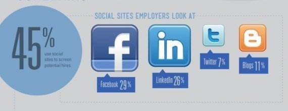 Role of Social Media (Facebook, Twitter, LinkedIn) in Hiring 