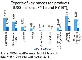 Food science and technology industry statistics