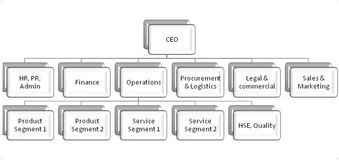 Organization Chart Service Provider