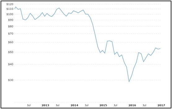 Crude oil price trend