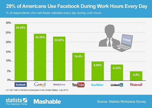 How companies manage social media usage