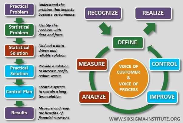 Six Sigma Careers