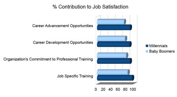 Millenials vs Babyboomers Statistics for Job satisfaction