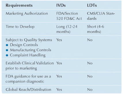 Comparison of IVD vs LDT