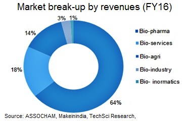 Biotechnology Industry in India Statistics