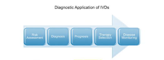 Diagnostic application IVDs